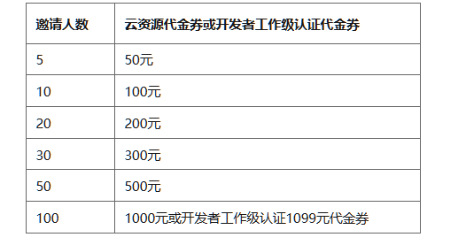 华为云云原生认证集证有礼活动攻略，至高1000元云资源代金券